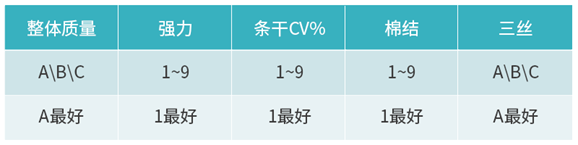 《大耀纱线质量标准简介》